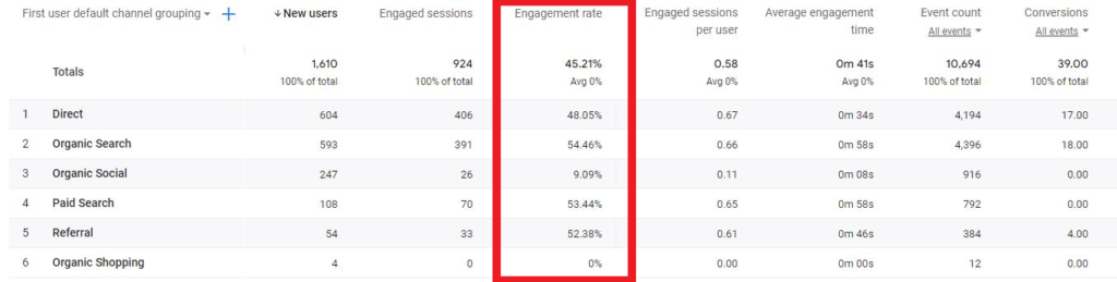 engagement rate by channel